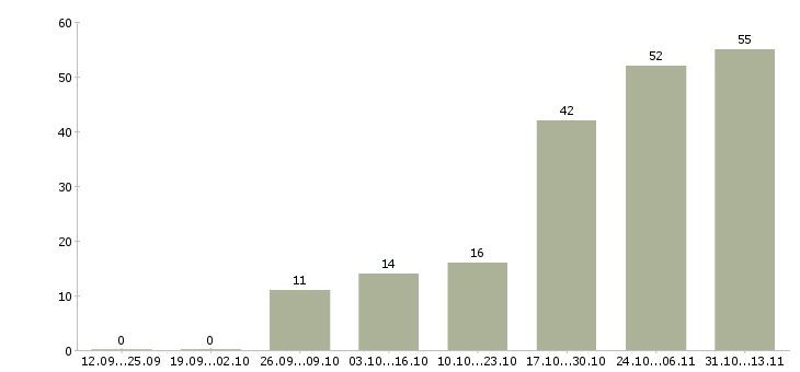 Работа «подработка в интернете для девушек»-Число вакансий «подработка в интернете для девушек» на сайте за 2 месяца