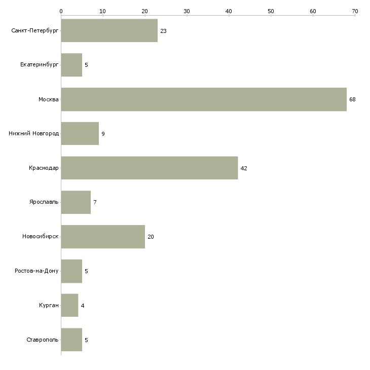Найти работу помощник на ведение первичной документации-Число вакансий «помощник на ведение первичной документации» на сайте в городах Росcии