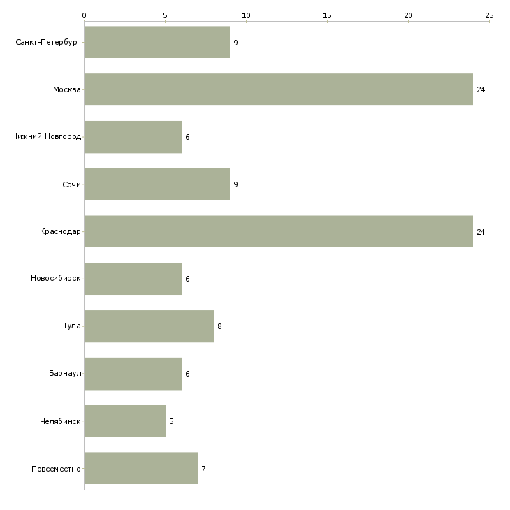 Найти работу помощник руководителя по рекламе-Число вакансий «помощник руководителя по рекламе» на сайте в городах Росcии