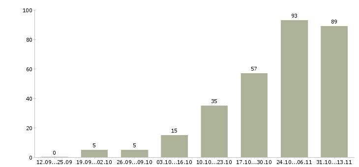 Работа «рабочие на озеленение территорий»-Число вакансий «рабочие на озеленение территорий» на сайте за 2 месяца