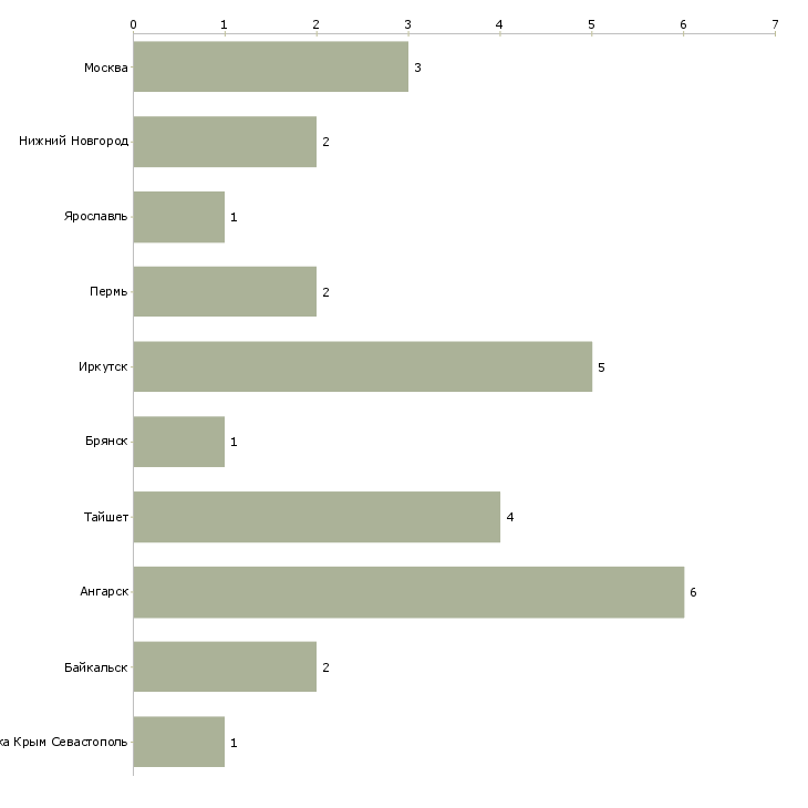 Найти работу рабочие на рыбный завод-Число вакансий «рабочие на рыбный завод» на сайте в городах Росcии