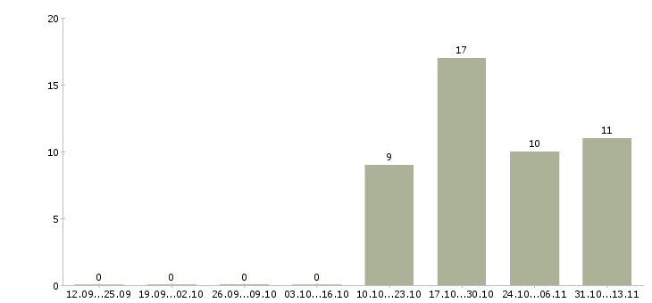 Работа «рабочие на рыбный завод»-Число вакансий «рабочие на рыбный завод» на сайте за 2 месяца