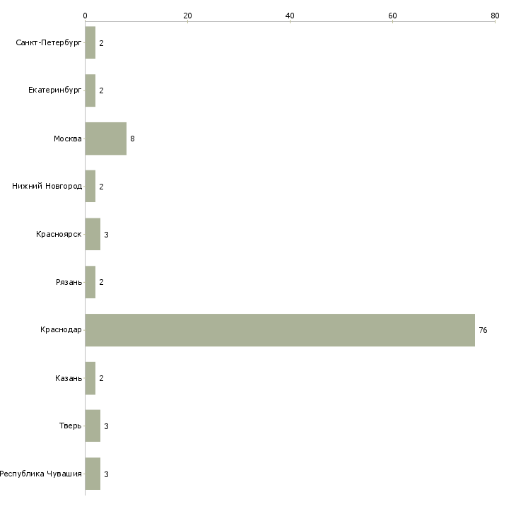 Найти работу рабочий в гостиницу на вахту-Число вакансий «рабочий в гостиницу на вахту» на сайте в городах Росcии