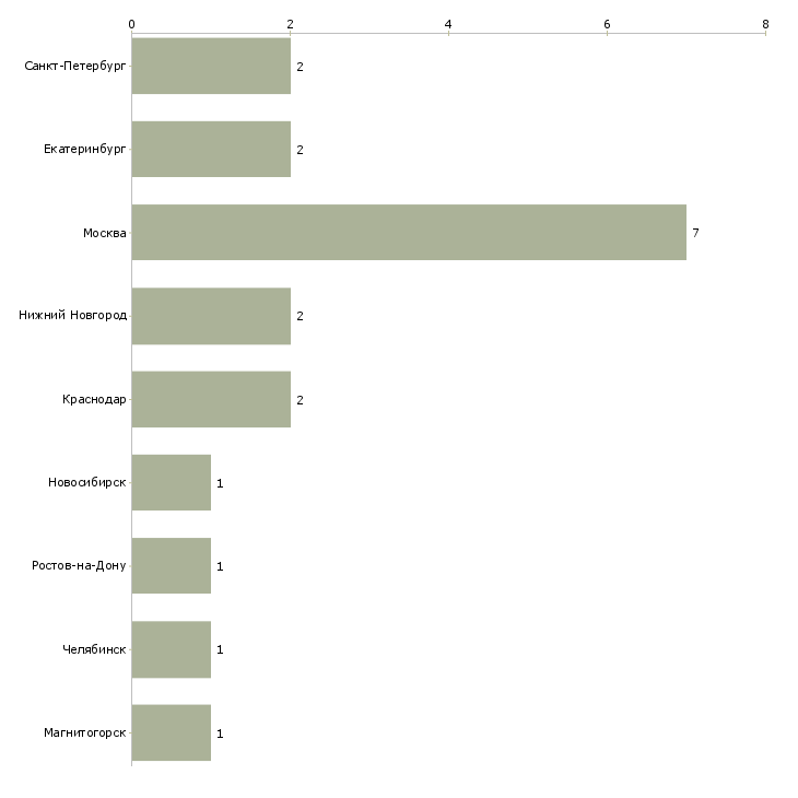 Найти работу региональный визуальный мерчендайзер-Число вакансий «региональный визуальный мерчендайзер» на сайте в городах Росcии