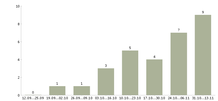 Работа «региональный визуальный мерчендайзер»-Число вакансий «региональный визуальный мерчендайзер» на сайте за 2 месяца