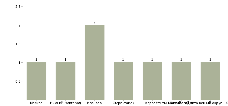 Найти работу рентген лаборант мрт-Число вакансий «рентген лаборант мрт» на сайте в городах Росcии