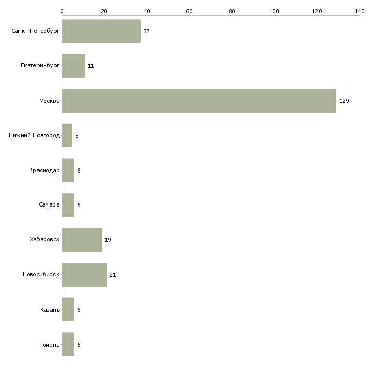 Найти работу руководитель web разработки-Число вакансий «руководитель web разработки» на сайте в городах Росcии