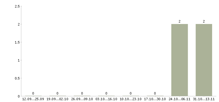 Работа «руководитель единой диспетчерской службы»-Число вакансий «руководитель единой диспетчерской службы» на сайте за 2 месяца