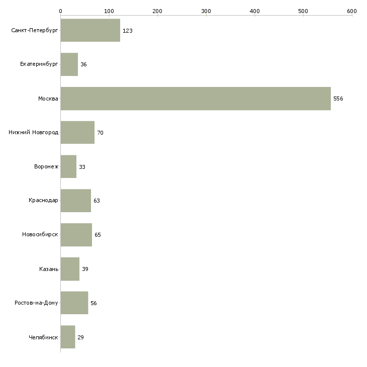 Найти работу сотрудник по ведению телефонных переговоров-Число вакансий «сотрудник по ведению телефонных переговоров» на сайте в городах Росcии