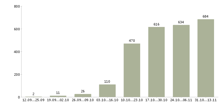Работа «сотрудник по ведению телефонных переговоров»-Число вакансий «сотрудник по ведению телефонных переговоров» на сайте за 2 месяца