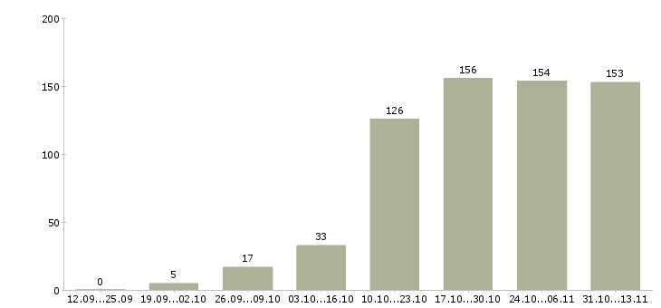 Работа «сотрудник с чувством юмора»-Число вакансий «сотрудник с чувством юмора» на сайте за 2 месяца