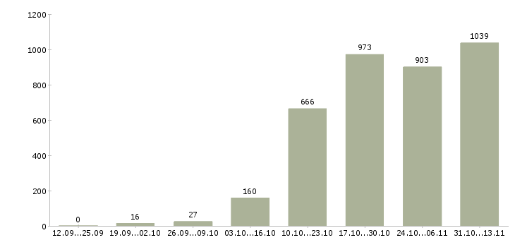 Работа «специалист в области консультирования»-Число вакансий «специалист в области консультирования» на сайте за 2 месяца