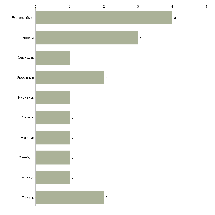 Найти работу специалист в отдел досудебного урегулирования-Число вакансий «специалист в отдел досудебного урегулирования» на сайте в городах Росcии