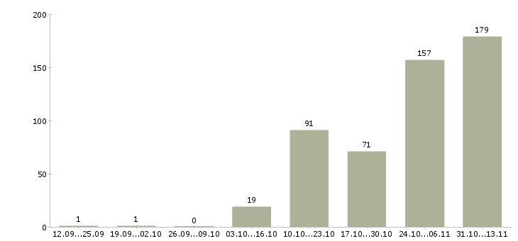 Работа «специалист клиентского зала»-Число вакансий «специалист клиентского зала» на сайте за 2 месяца