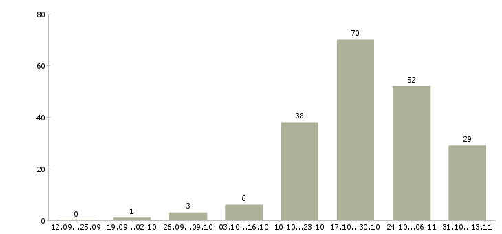 Работа «специалист опыт в жкх»-Число вакансий «специалист опыт в жкх» на сайте за 2 месяца