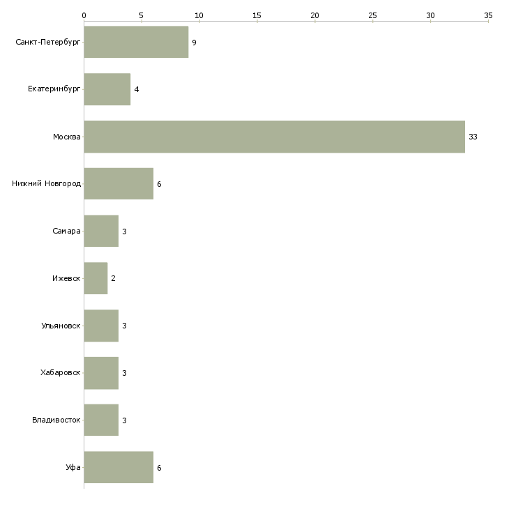 Найти работу специалист отдела мониторинга задолженности-Число вакансий «специалист отдела мониторинга задолженности» на сайте в городах Росcии