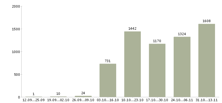 Работа «специалист по поиску позиций»-Число вакансий «специалист по поиску позиций» на сайте за 2 месяца