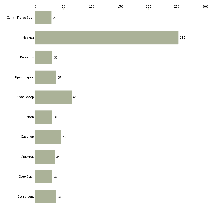 Найти работу специалист по продаже страховых услуг-Число вакансий «специалист по продаже страховых услуг» на сайте в городах Росcии