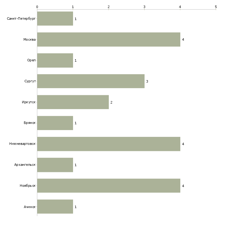 Найти работу специалист по ремонту вагонов-Число вакансий «специалист по ремонту вагонов» на сайте в городах Росcии