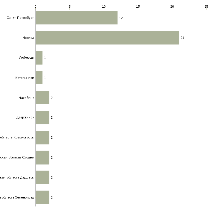 Найти работу стационарный кассир-Число вакансий «стационарный кассир» на сайте в городах Росcии