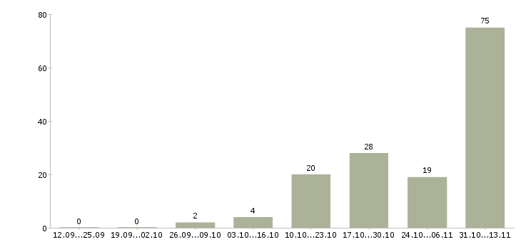 Работа «стационарный кассир»-Число вакансий «стационарный кассир» на сайте за 2 месяца
