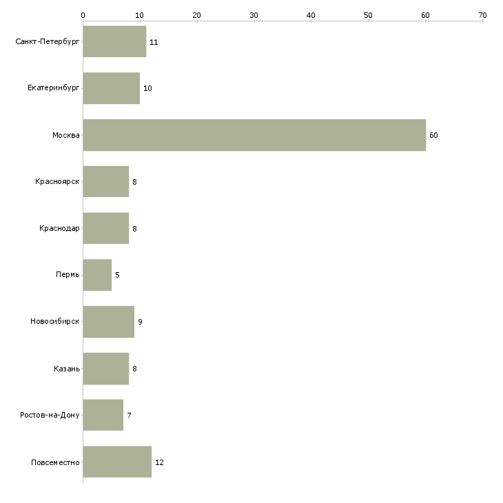 Найти работу требуется менеджер по сбыту-Число вакансий «требуется менеджер по сбыту» на сайте в городах Росcии