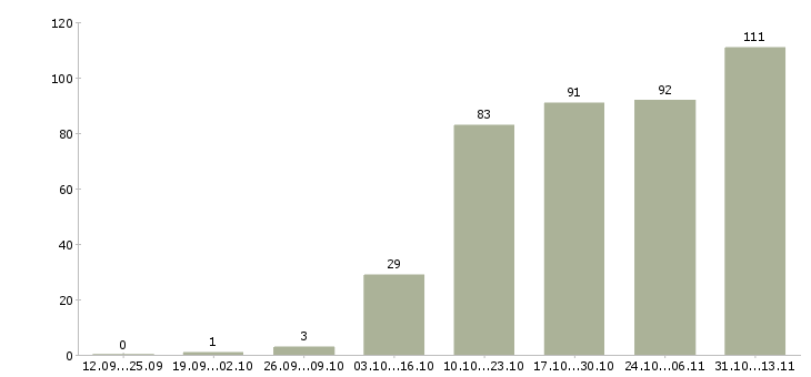 Работа «требуется менеджер по сбыту»-Число вакансий «требуется менеджер по сбыту» на сайте за 2 месяца