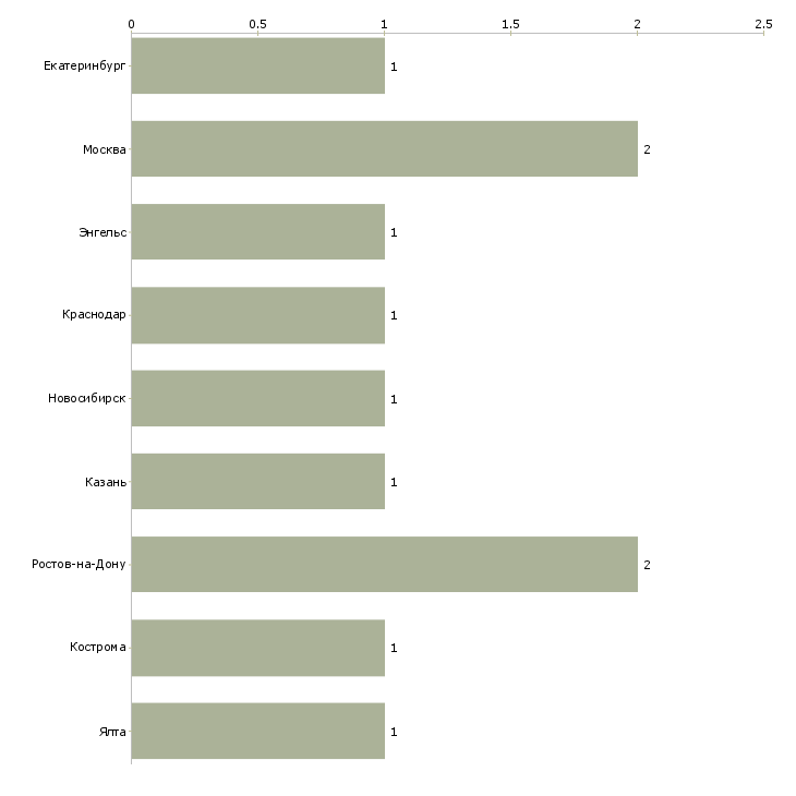 Найти работу требуется руководитель секретариата-Число вакансий «требуется руководитель секретариата» на сайте в городах Росcии
