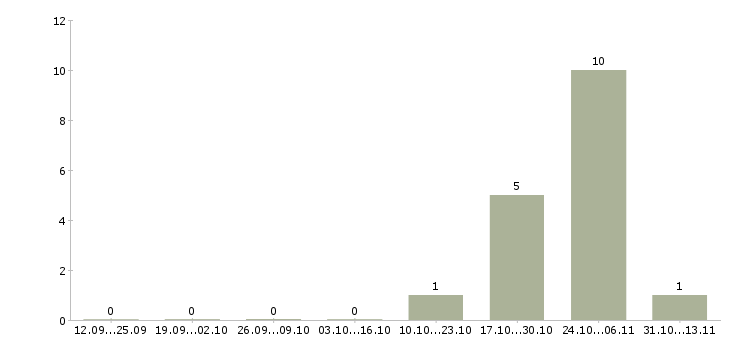 Работа «требуется руководитель секретариата»-Число вакансий «требуется руководитель секретариата» на сайте за 2 месяца