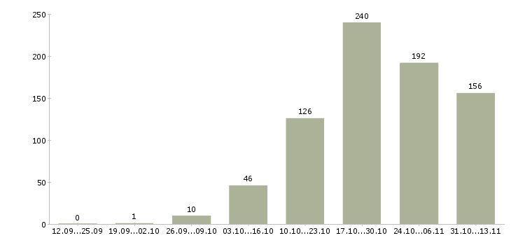 Работа «требуется специалист по недвижимости»-Число вакансий «требуется специалист по недвижимости» на сайте за 2 месяца