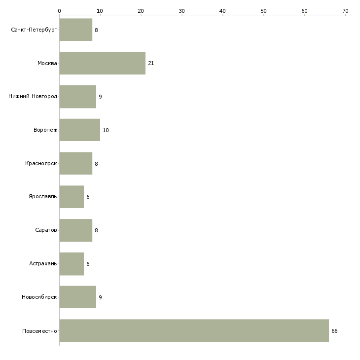 Найти работу требуются работники для удаленной работы-Число вакансий «требуются работники для удаленной работы» на сайте в городах Росcии
