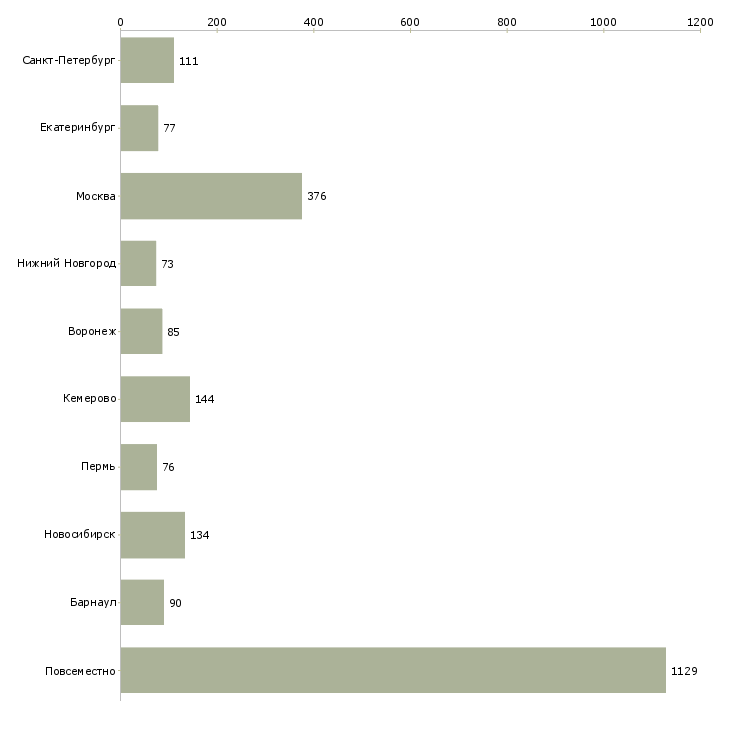 Найти работу требуются сотрудники для информационной работы-Число вакансий «требуются сотрудники для информационной работы» на сайте в городах Росcии