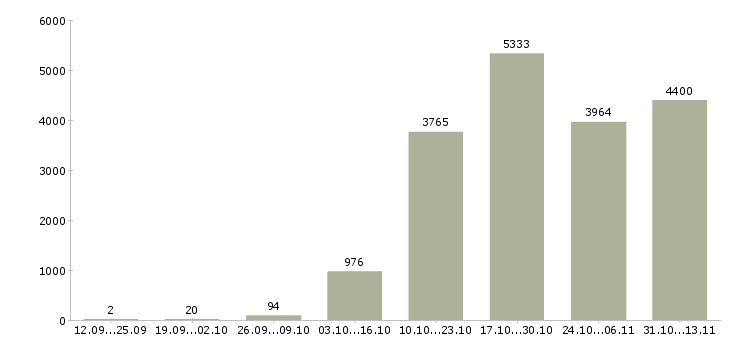 Работа «требуются целеустремленны сотрудники»-Число вакансий «требуются целеустремленны сотрудники» на сайте за 2 месяца