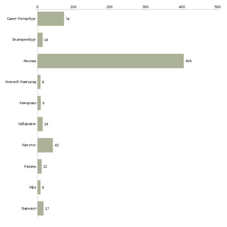 Найти работу уборщица зала-Число вакансий «уборщица зала» на сайте в городах Росcии