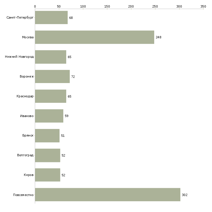 Найти работу удаленный менеджер пк и интернет-Число вакансий «удаленный менеджер пк и интернет» на сайте в городах Росcии