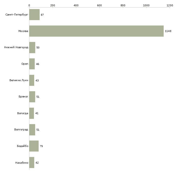 Найти работу упаковщик на прием одежды-Число вакансий «упаковщик на прием одежды» на сайте в городах Росcии
