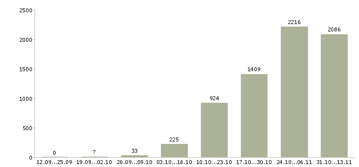 Работа «упаковщик на прием одежды»-Число вакансий «упаковщик на прием одежды» на сайте за 2 месяца