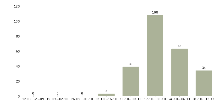 Работа «упаковщик на производство обуви»-Число вакансий «упаковщик на производство обуви» на сайте за 2 месяца