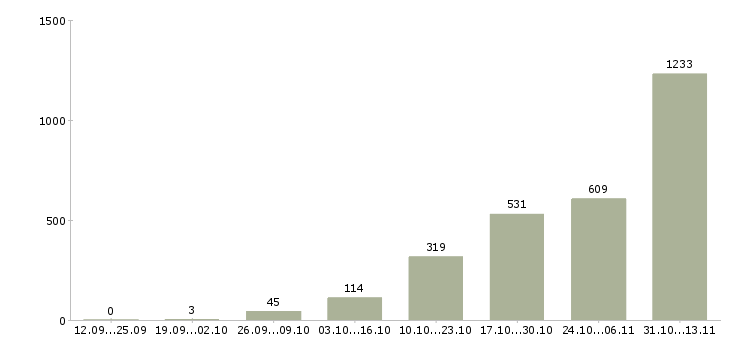 Работа «упаковщик на производство одежды»-Число вакансий «упаковщик на производство одежды» на сайте за 2 месяца