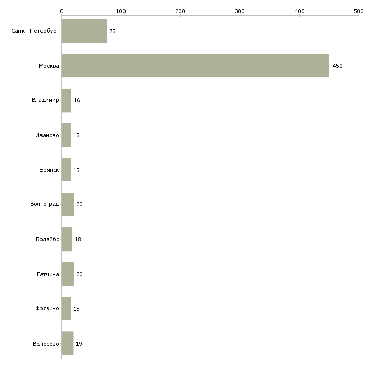 Найти работу упаковщик одежды на производство-Число вакансий «упаковщик одежды на производство» на сайте в городах Росcии