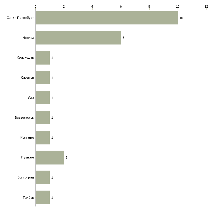 Найти работу упаковщики чая на подработку-Число вакансий «упаковщики чая на подработку» на сайте в городах Росcии