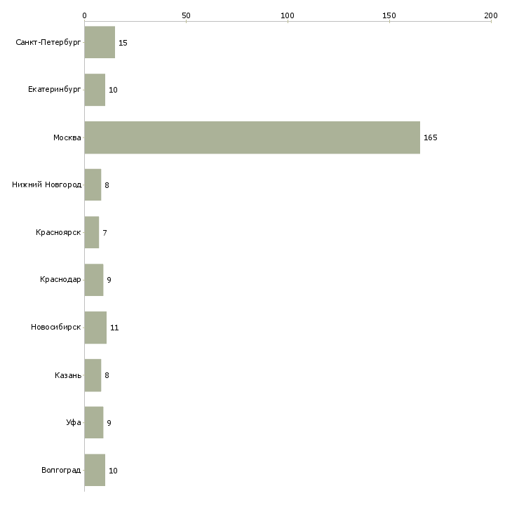 Найти работу управляющая отделом магазина-Число вакансий «управляющая отделом магазина» на сайте в городах Росcии