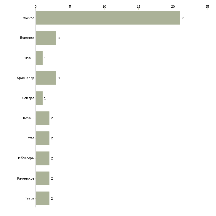 Найти работу фасовщица на производство мороженого-Число вакансий «фасовщица на производство мороженого» на сайте в городах Росcии