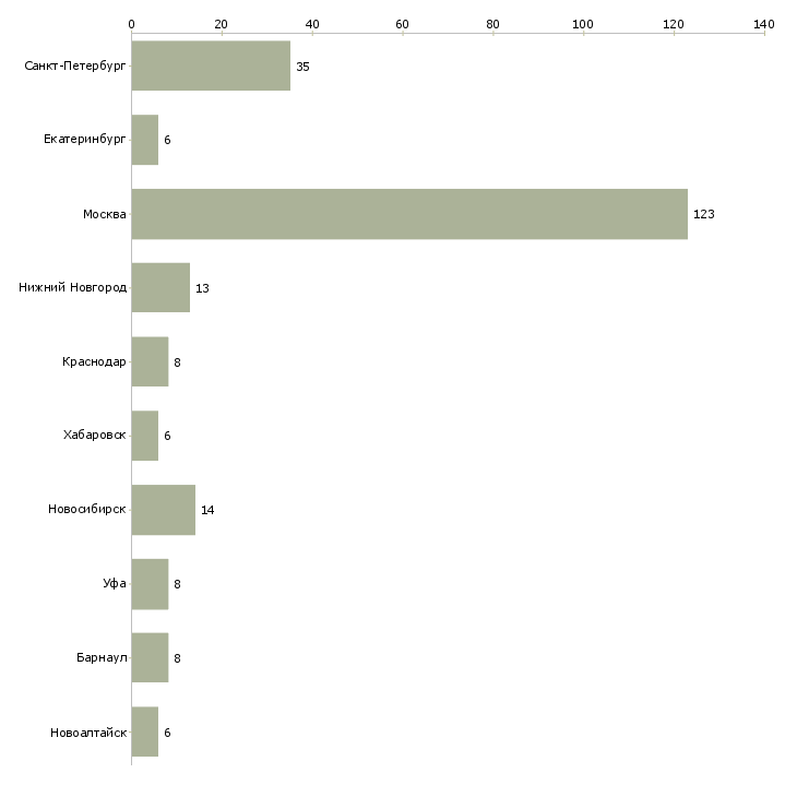 Найти работу финансовый менеджер по управленческой отчетности-Число вакансий «финансовый менеджер по управленческой отчетности» на сайте в городах Росcии