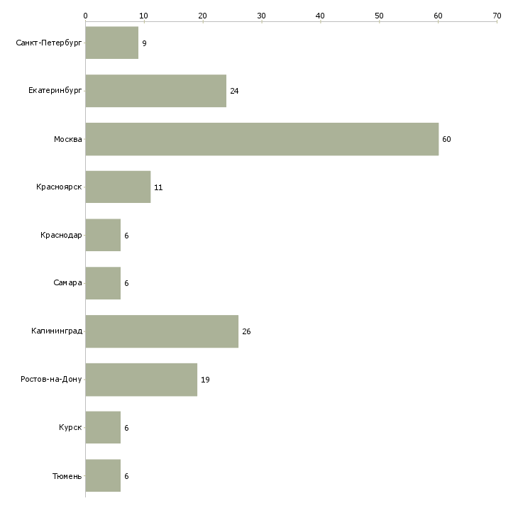 Найти работу электросварщик на объект-Число вакансий «электросварщик на объект» на сайте в городах Росcии