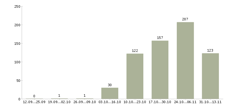 Работа «электросварщик на объект»-Число вакансий «электросварщик на объект» на сайте за 2 месяца