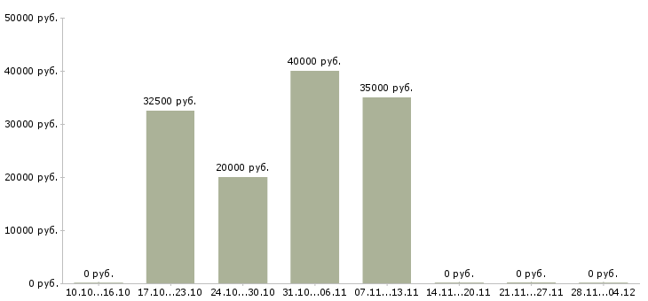 Вакансии автомеханик по ремонту автомобилей в Краснодаре - Медиана зарплат автомеханик по ремонту автомобилей в Краснодаре за 2 месяца