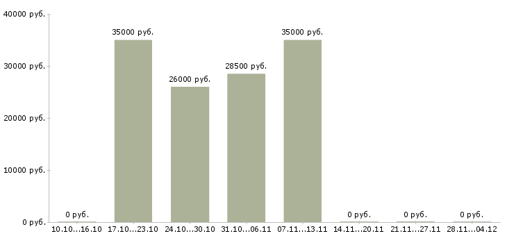 Вакансии администратор магазина обуви в Челябинске - Медиана зарплат администратор магазина обуви в Челябинске за 2 месяца