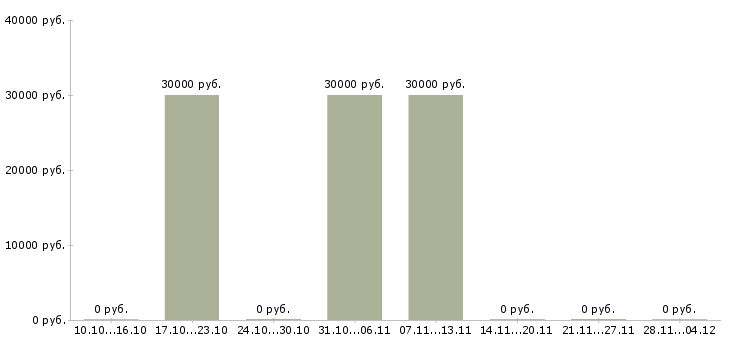 Вакансии аудитор цен Татарстан - Медиана зарплат аудитор цен Татарстан за 2 месяца