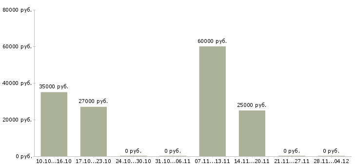 Вакансии бухгалтер по учету заработной платы в Дзержинске - Медиана зарплат бухгалтер по учету заработной платы в Дзержинске за 2 месяца